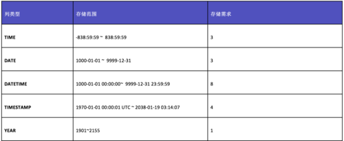 mysql数据库的数据时间格式_Mysql数据库