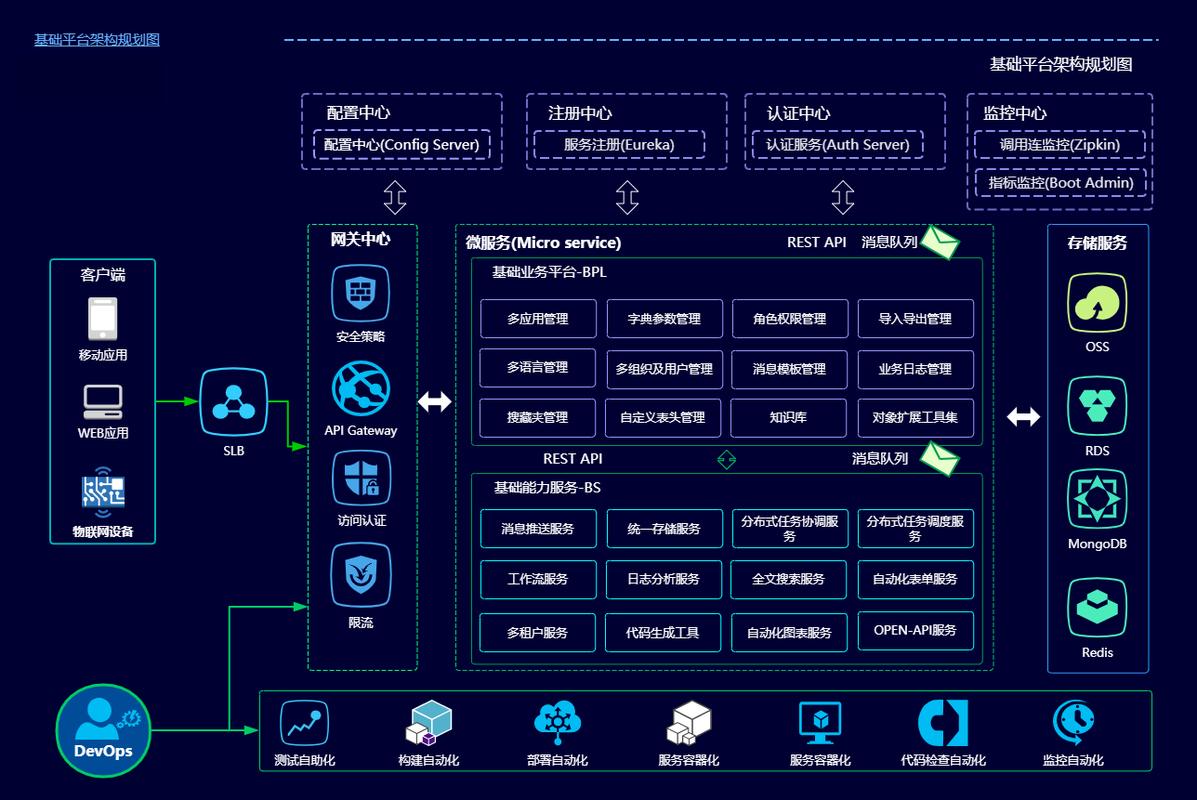 大数据的基础_DevOps的3大核心基础架构