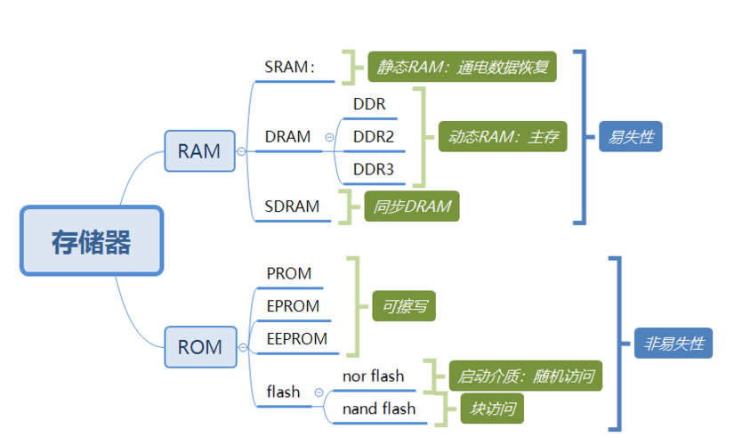 ram的特点是