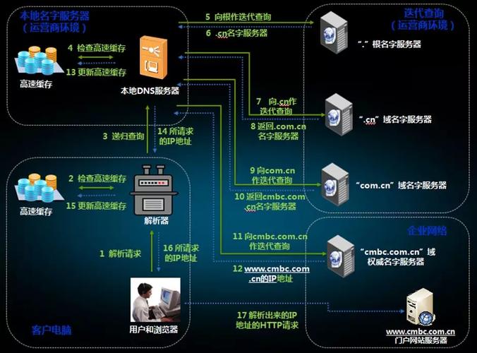 域控服务器和dns有什么区别