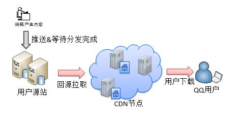 cdn 接入