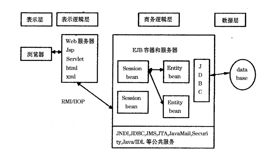 J2EE究竟是什么