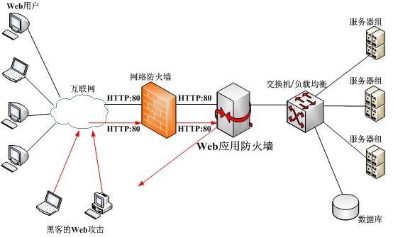 Web应用防火墙是什么？防火墙用途是什么？