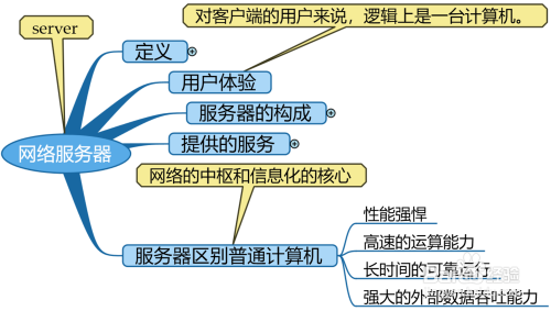 简述网络服务器的作用