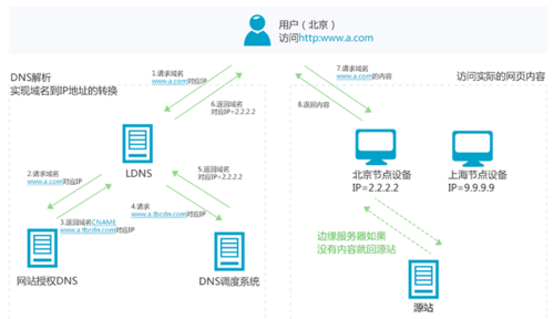 cdn 缓存 刷新