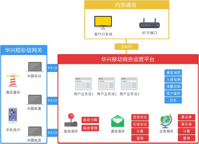 短信平台接口服务_创建公共服务接口