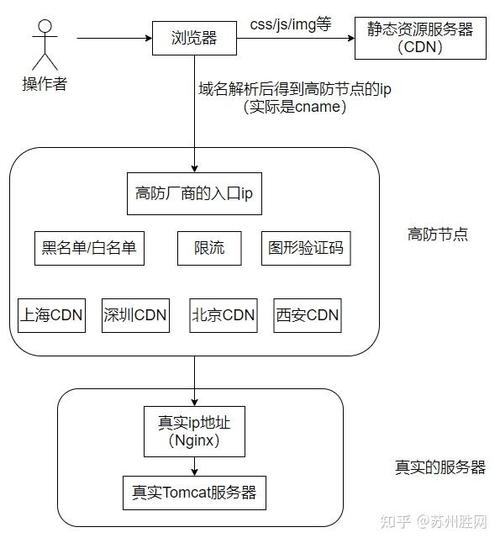 服务器安全服务器防攻击策略