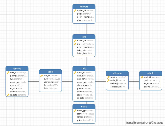 mysql建立数据库和表_管理数据库和用户（MySQL）