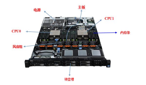 一台服务器都需要什么组成