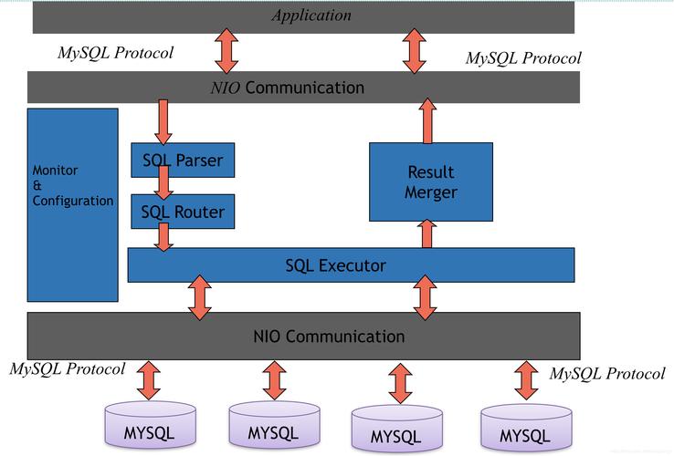 mysql 中间件_中间件相关