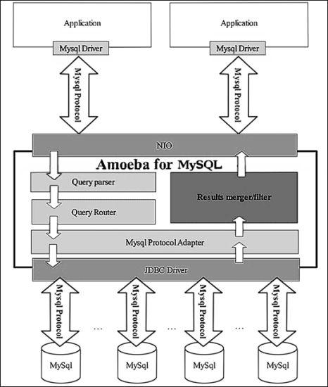 mysql up_Scale Up和Scale Out