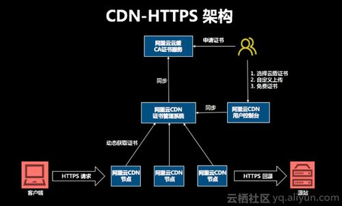 cdn的部署