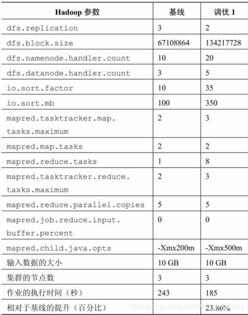 mapreduce运行参数_配置运行参数