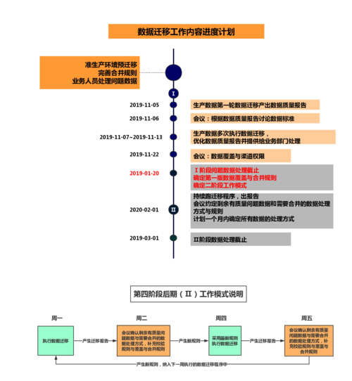 大数据需要多长时间_迁移需要多长时间？