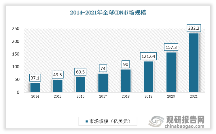 cdn市场 全球