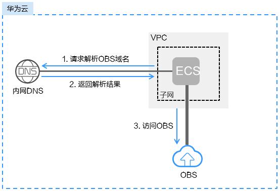 哪里的网络服务器好_OBS的数据存储在哪里？