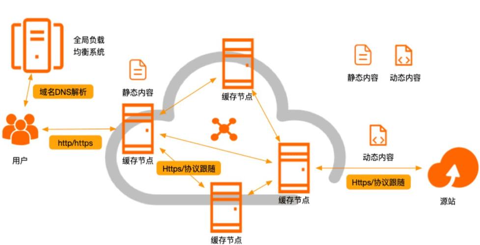 如何挂cdn