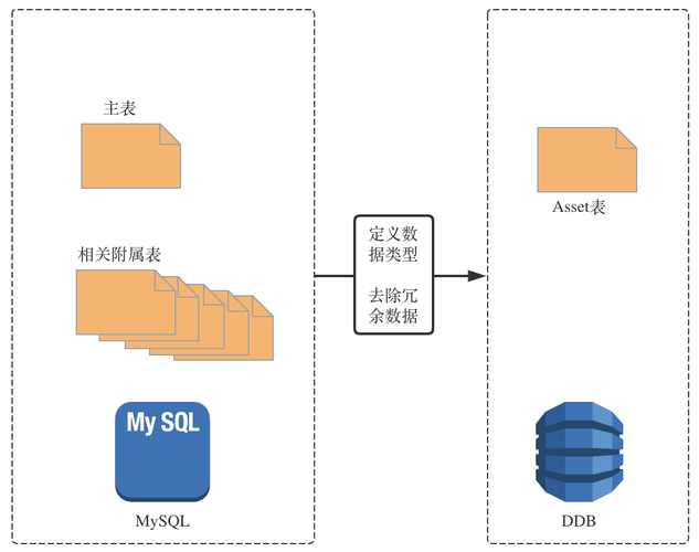 db2数据库迁移mysql_数据类型映射关系