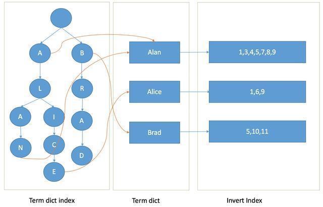 nested_案例：建立合适的索引