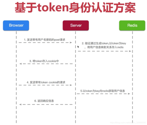 登录中的api_token作用_CSG文件共享的作用？