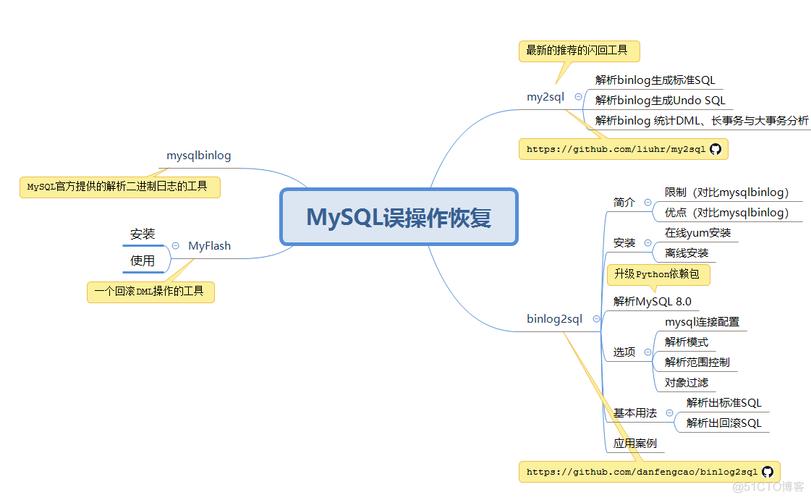 mysql闪回恢复数据库_闪回恢复