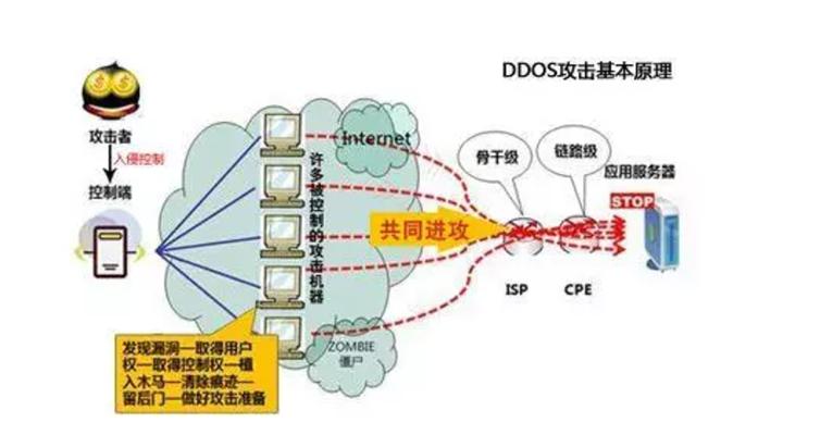 服务器安全linux怎么防ddos攻击