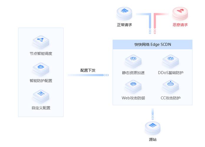 cdn加速流