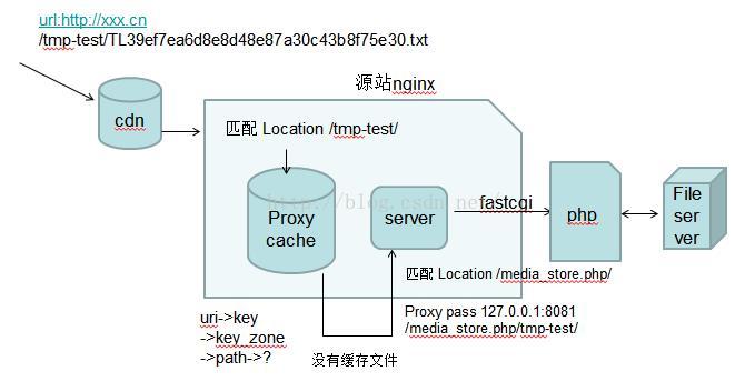 nginx缓存和cdn_如何判断CDN是否缓存命中？