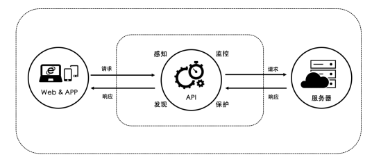 WAAP下一代WEB安全防护解决方案WAAP