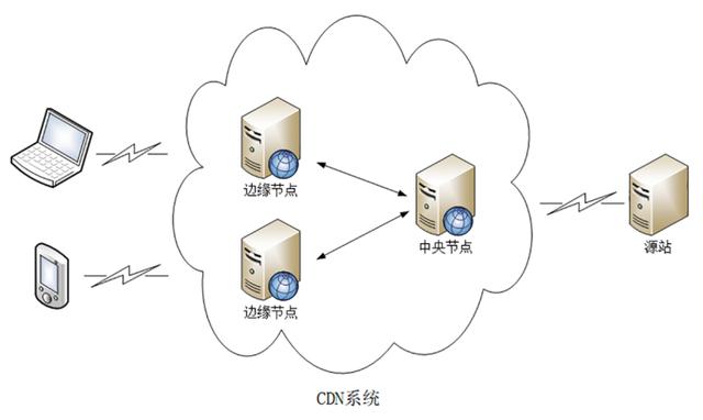 cdn和dns