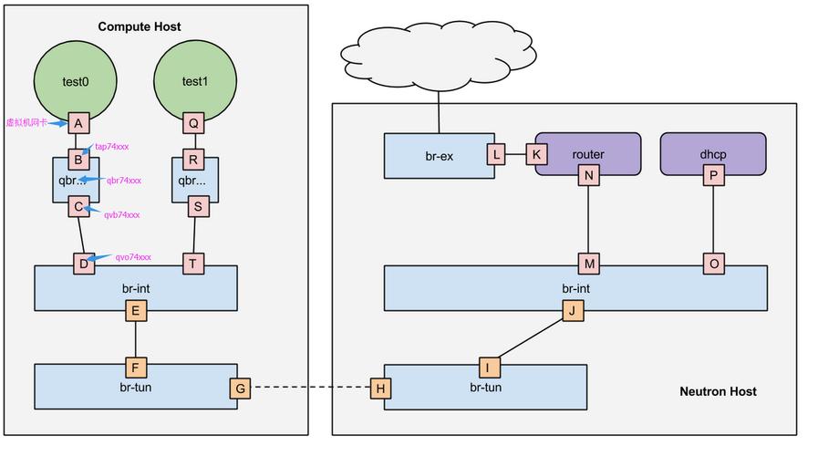 neutron网络_网络（Openstack Neutron API）