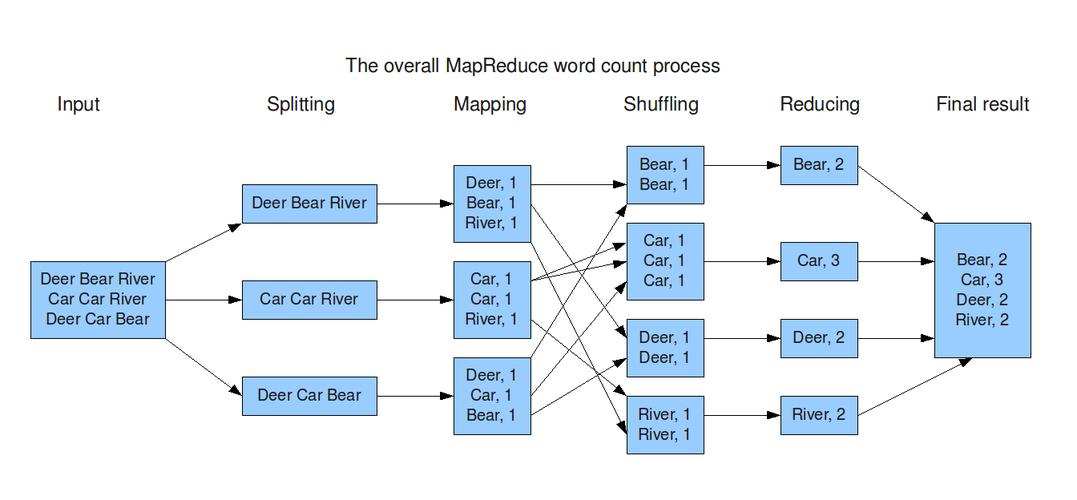 mapreduce 的demo_示例Demo