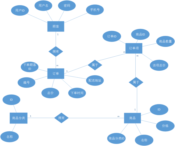 mysql设计的数据库案例_数据库对象设计