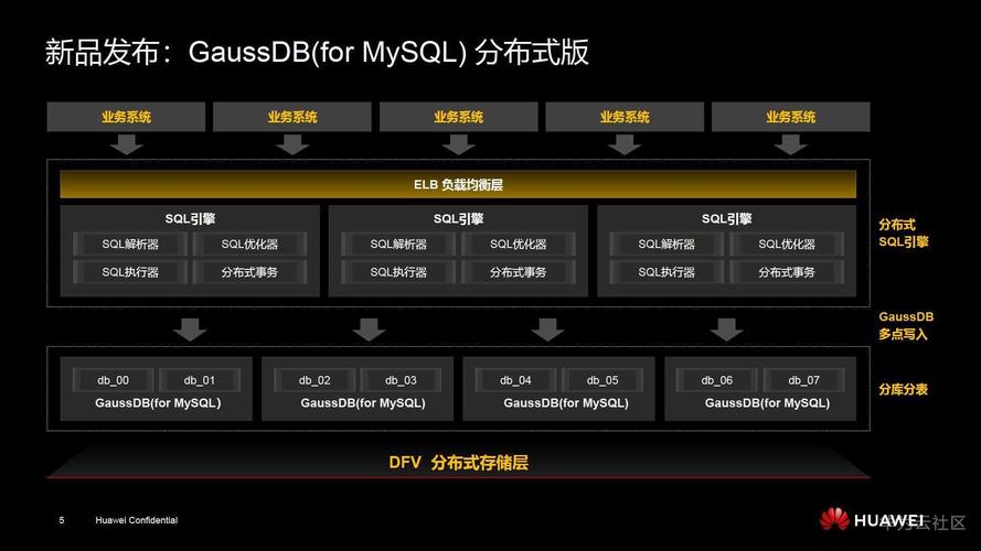 mysql数据库 分布式_分布式GaussDB(for MySQL)数据库管理（开发工具）