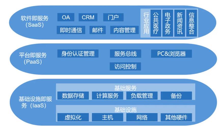 云计算主要服务有哪些