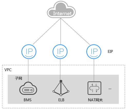 弹性公网ip mssqlserver_弹性公网IP