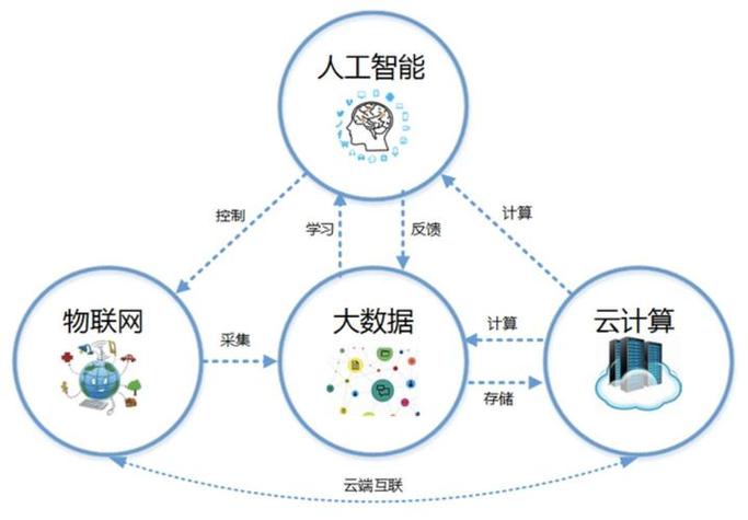 大数据 云计算等技术