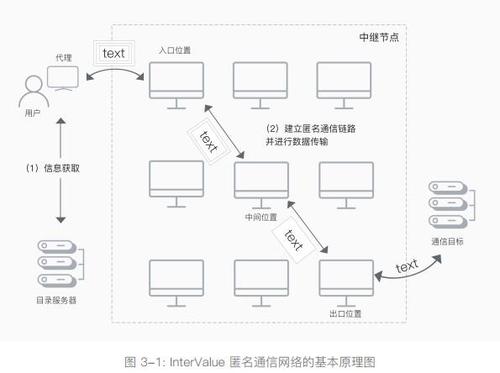 匿名通信技术_匿名块