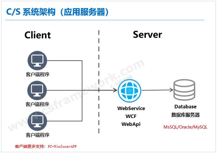 cs架构的服务器端装的是什么