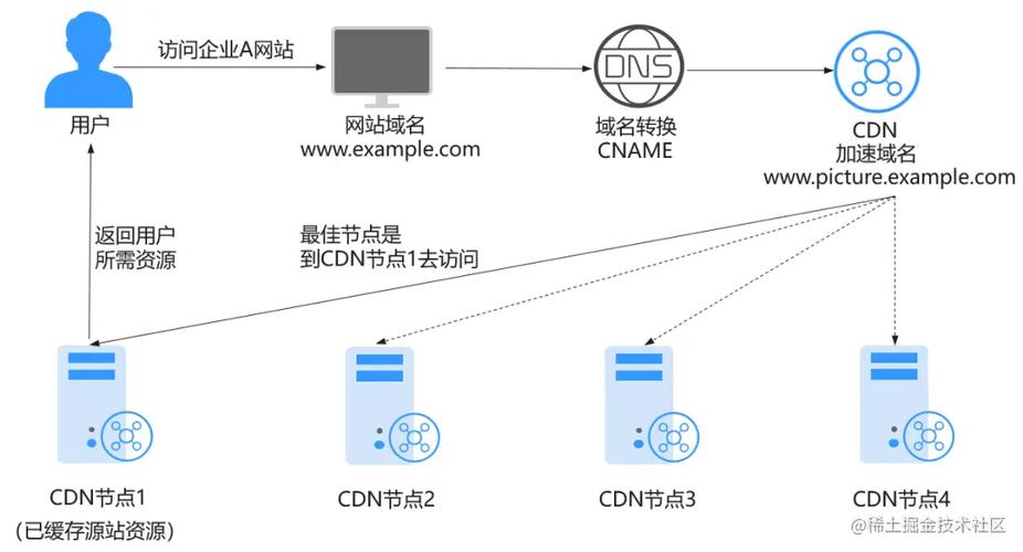 调取华为cdn接口_使用华为云CDN