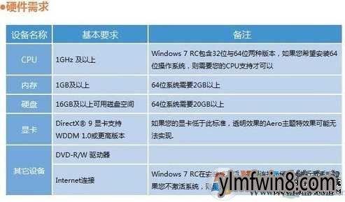 win8系统对电脑硬件配置的最低要求