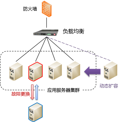 服务器集群解决了什么问题