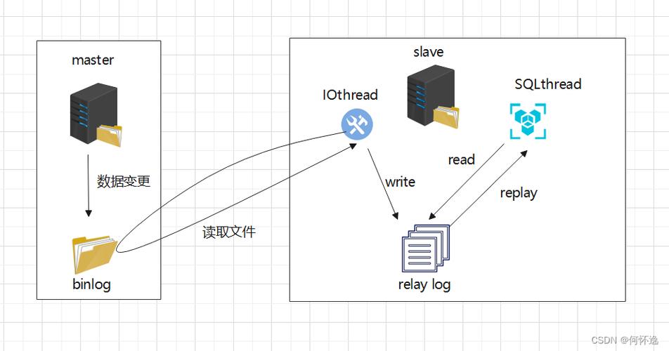 mysql数据库主从同步的原理_配置ldap主从