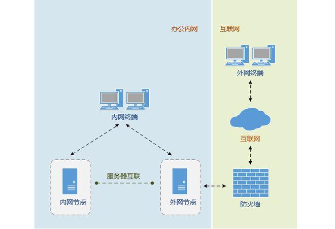 内网创建域_创建隔离域