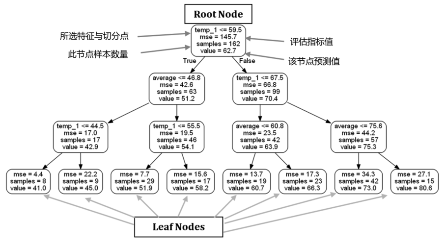 mysql随机取几行数据库_随机森林回归