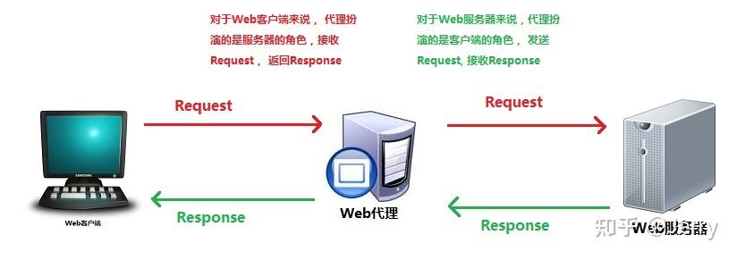 维护http代理服务器有三种方法介绍