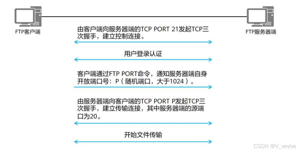 nfs和ftp哪个快_FTP