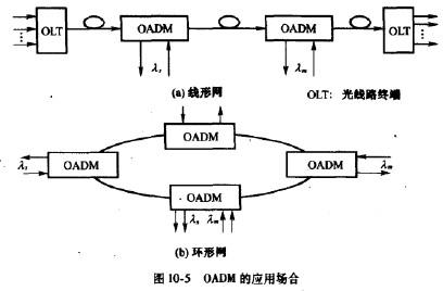 oadm的工作原理是什么