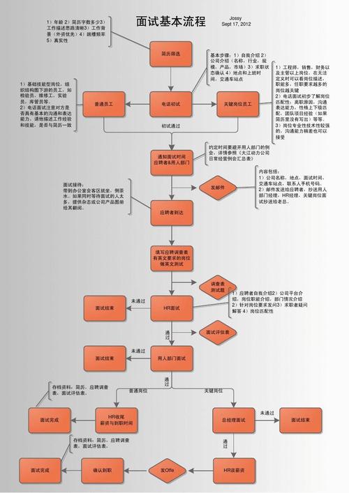 面试mapreduce算法_进阶实践面试管理流程