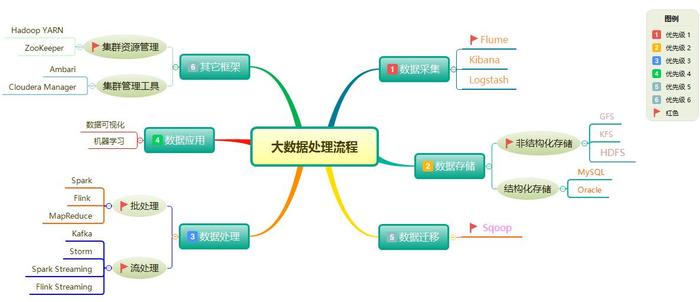 大数据如何处理_大屏数据处理应用模板